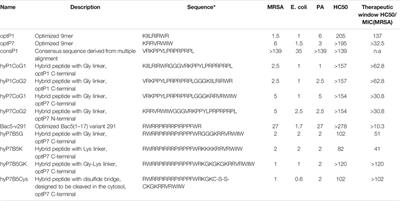 Rational Designed Hybrid Peptides Show up to a 6-Fold Increase in Antimicrobial Activity and Demonstrate Different Ultrastructural Changes as the Parental Peptides Measured by BioSAXS